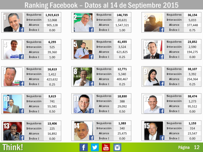 Indice Politico de Redes Sociales II 4