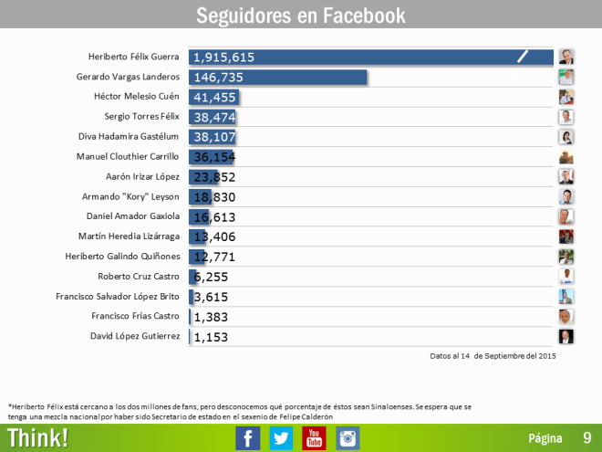 Indice Politico de Redes Sociales II