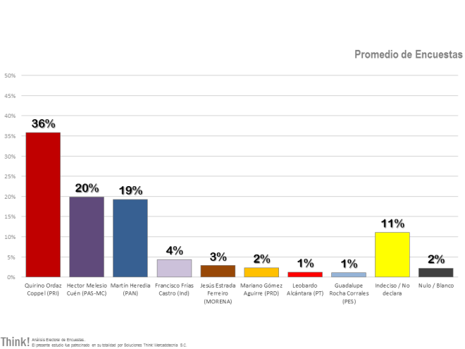 Encuesta de Encuestas (Pública) 2