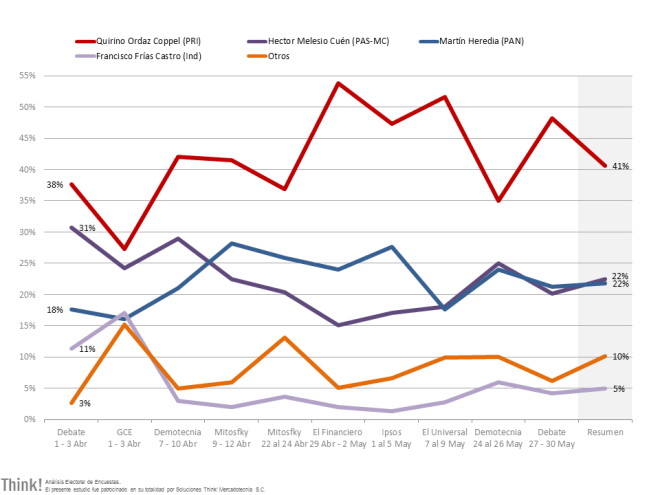 Encuesta de Encuestas (Pública)